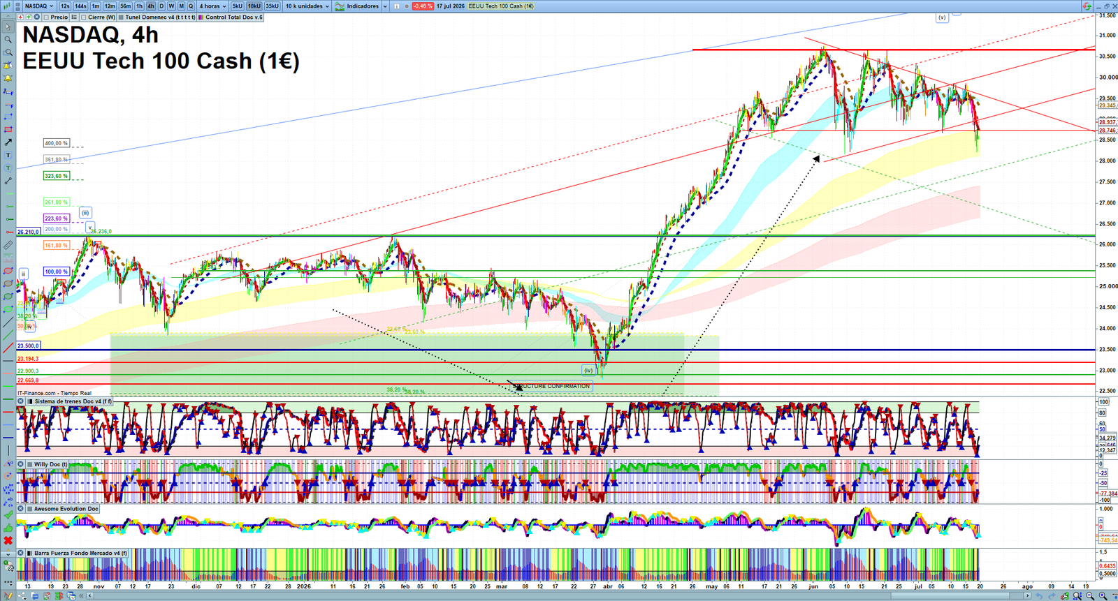 Nasdaq H4 technical analysis chart showing short-term market structure and intraday price action